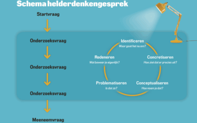 Het helderdenkengesprek in een notendop